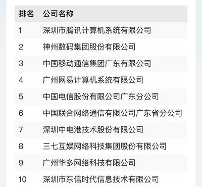 數(shù)字經(jīng)濟(jì)大省“秀肌肉” 廣東百強(qiáng)企業(yè)彰顯技術(shù)開發(fā)硬實(shí)力